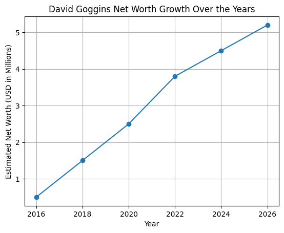 The chart above shows the estimated growth of David Goggins’ net worth from 2016 to 2026. The steady upward trend reflects long-term income from book royalties, premium speaking engagements, and sustained personal brand value rather than short-term viral earnings.