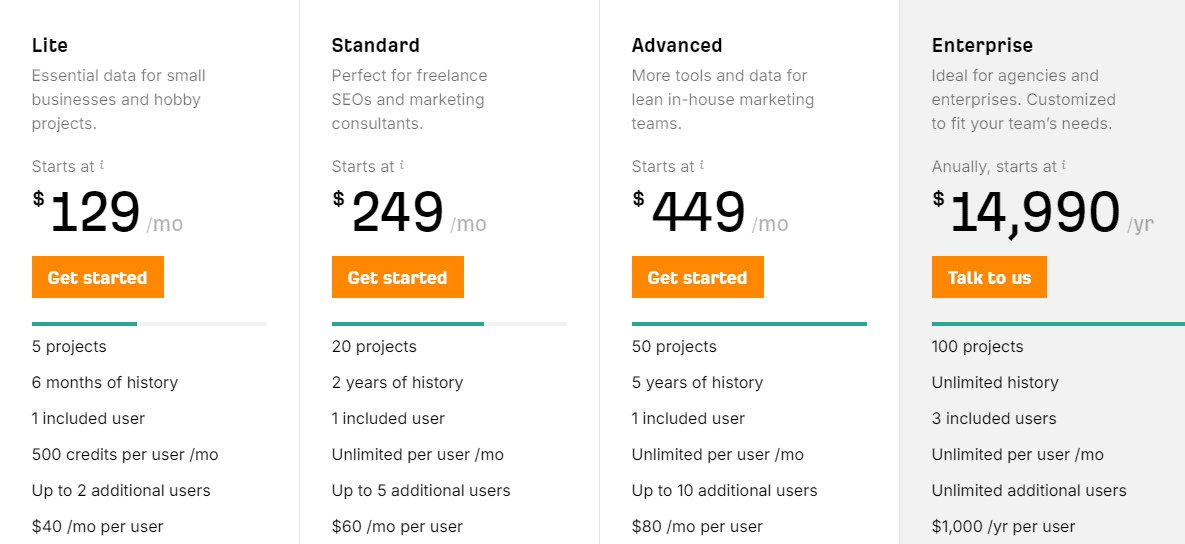 Ahrefs Features and pricing