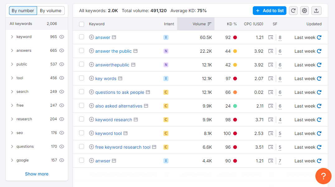 SEMrush Keyword Research