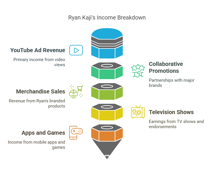 ryan kaji net income sources