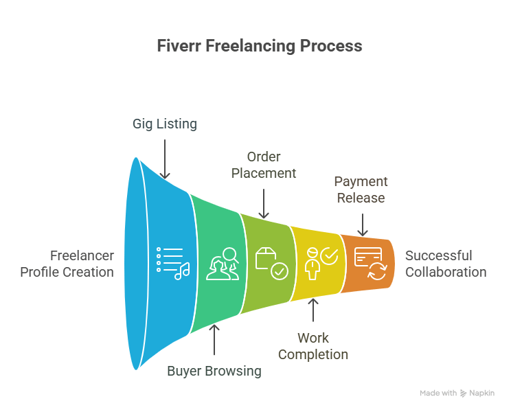 How Does Fiverr Work? A Short Answer