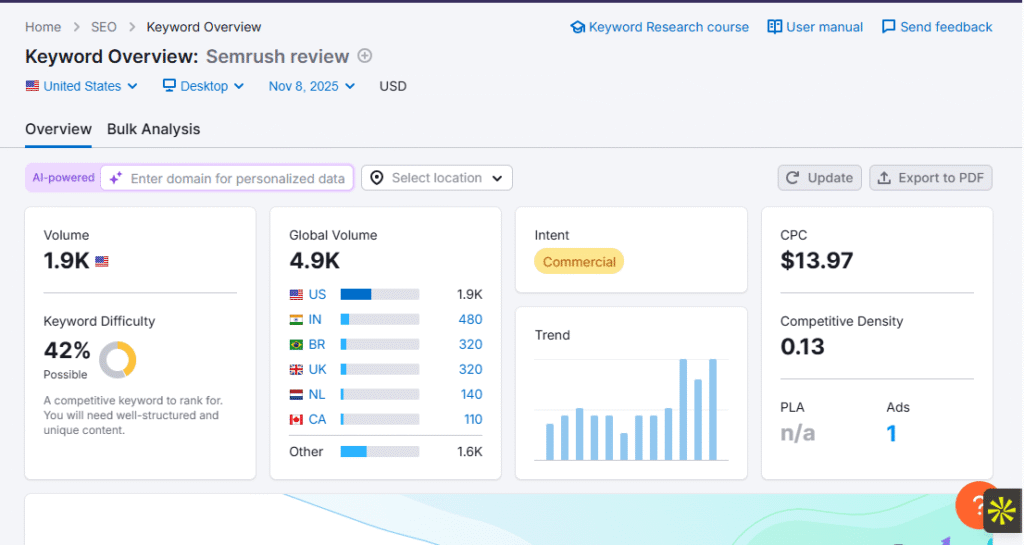 Keyword Overview of Semrush review