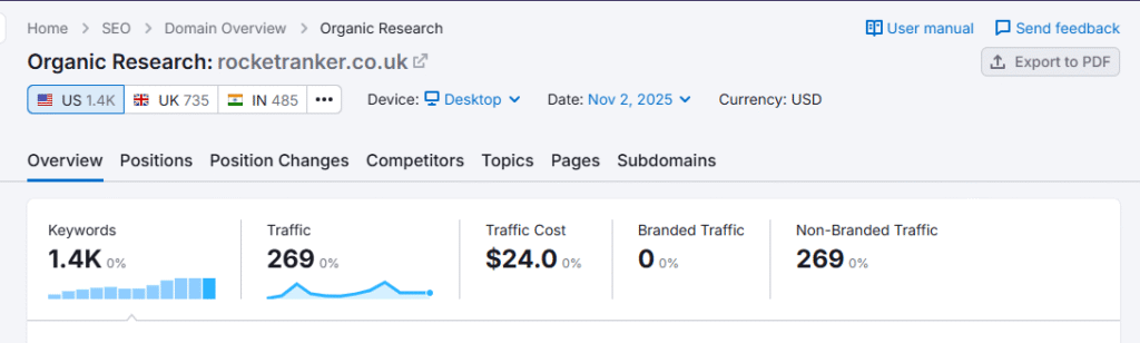 Organic traffic tool of SEMrush