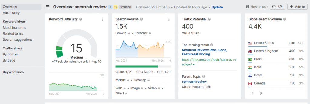 Example of keyword Semrush review