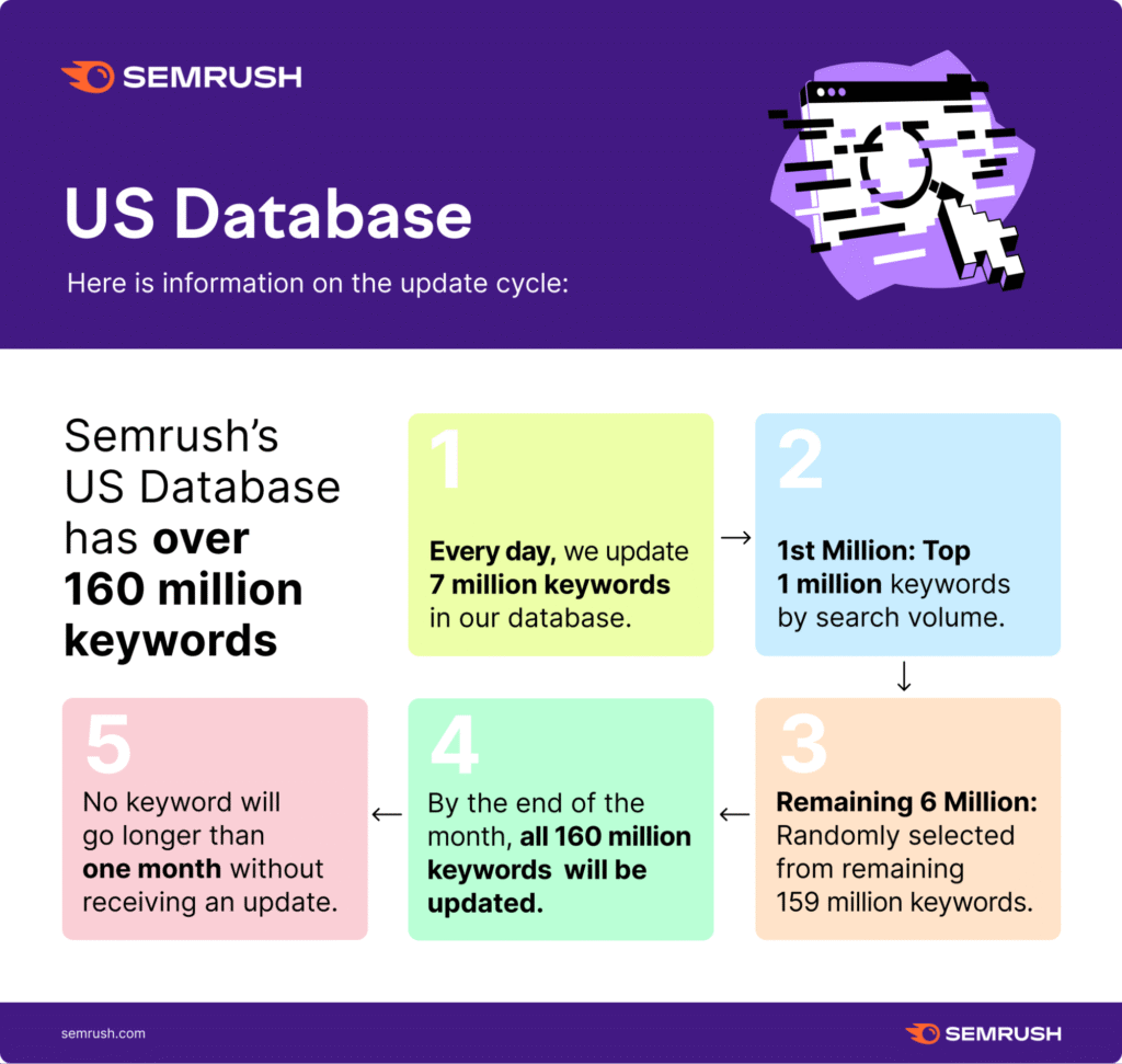 Explain SEMrush’s data sources: clickstream, SERP scraping, and keyword databases.