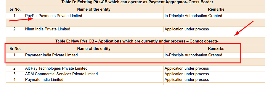 Payoneer RBI PA-CB approved